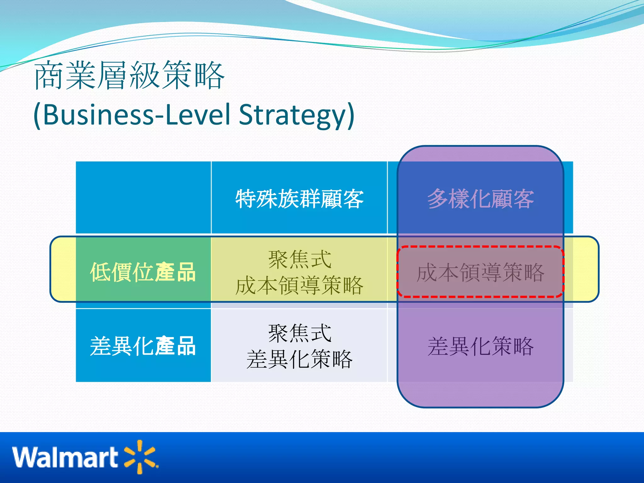 技術能力與資金不高