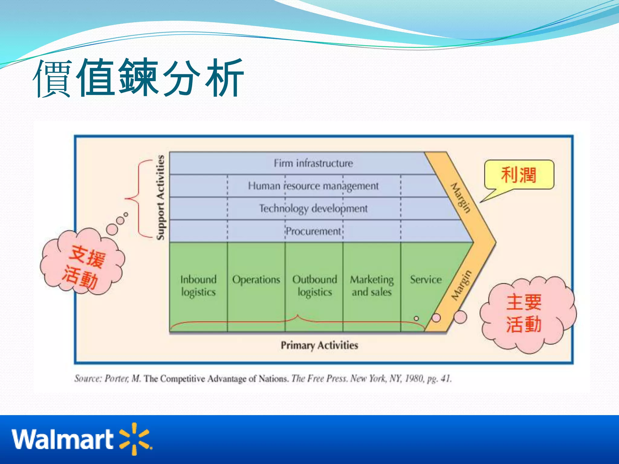 服務差異小Wal-Mart創業之初的零售業上游供應商議價力現有廠商間的競爭潛在競爭者替代品下游購買者議價力零售業版圖零碎
