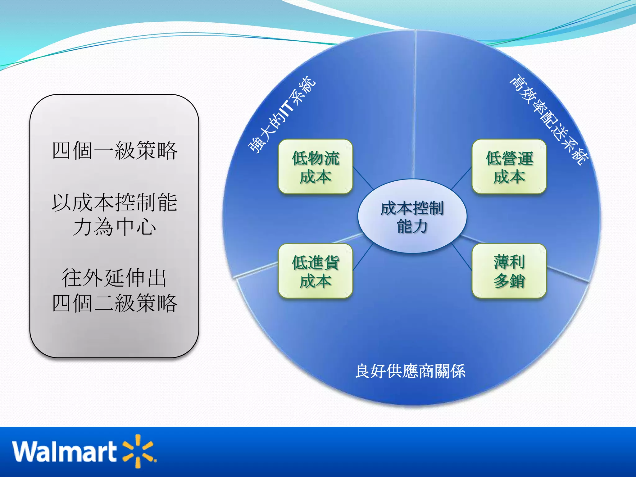降低成本現有廠商間的競爭成本領導策略