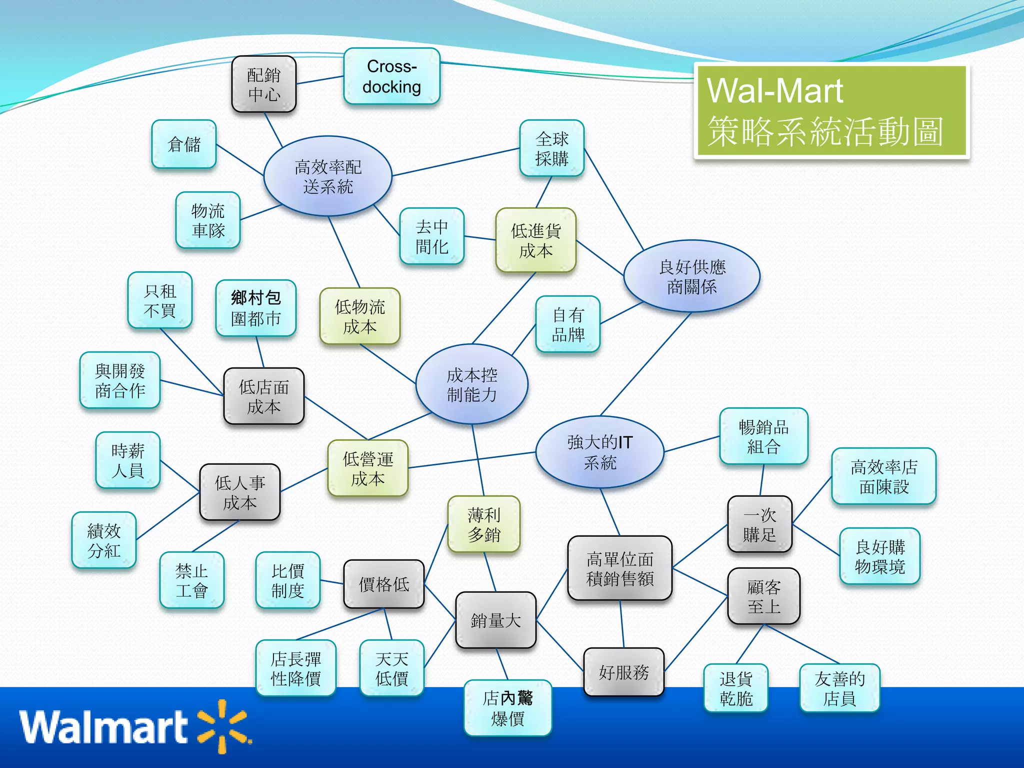 無論是在物流配送、店面營運、人力資源，Wal-Mart都儘量降低各項成本