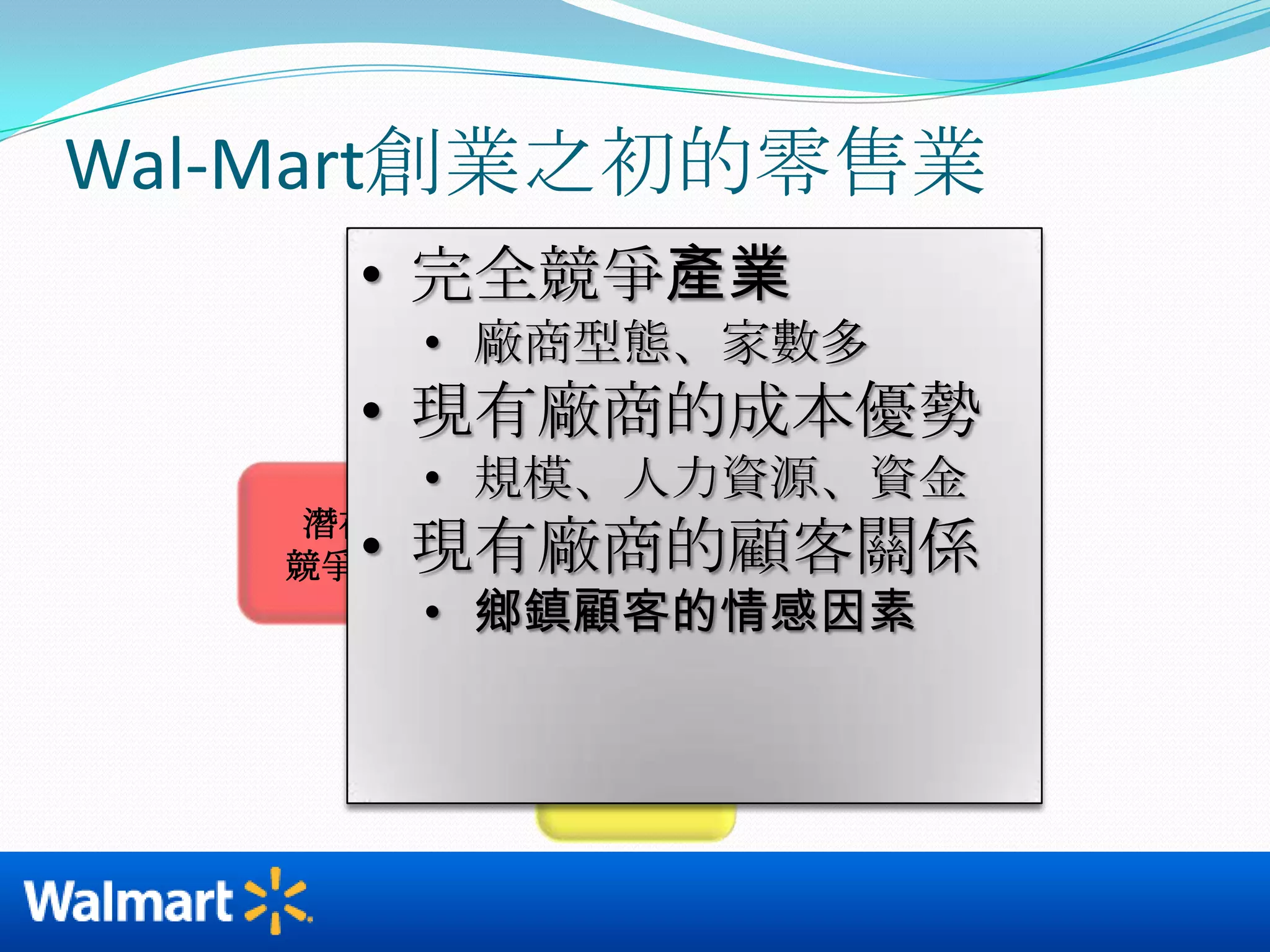 Wal-Mart創業之初的零售業現有廠商間的競爭上游供應商議價力潛在競爭者替代品下游購買者議價力完全競爭產業