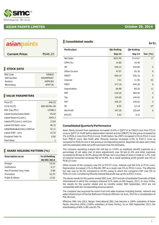 ASIAN PAINTS LIMITED October 29, 2014 
Current Price: 
VALUE PARAMETERS 
Price (`) 646.25 
52 W H/L(`) 680.00/461.00 
Mkt. Cap.(`Cr) 61988.3 
Latest Equity(Subscribed) 95.92 
Latest Reserve (cons.) 3943.3 
Latest EPS (cons.) -Unit Curr. 13.83 
Latest P/E Ratio -cons 46.72 
Latest Bookvalue (cons.) -Unit Curr. 42.11 
Latest P/BV - cons 15.35 
Dividend Yield -% 0.82 
Face Value 1 
Consolidated results In Cr. 
`646.25 
STOCK DATA 
BSE Code 500820 
NSE Symbol ASIANPAINT 
Reuters ASPN.BO 
Bloomberg APNT IN 
SHARE HOLDING PATTERN (%) 
Description as on % of Holding 
30/09/2014 
Foreign 19.54 
Institutions 9.17 
Non Promoter Corp. Hold. 5.88 
Promoters 52.79 
Public & Others 12.62 
Consolidated Quarterly Performance 
Asian Paints Income from operations increased 16.6% in Q2FY'15 to `3633 crore from `3115 
crore in Q2FY'14. Profit before depreciation interest and tax (PBDIT) for the group increased by 
5% to `536.2 crore from `510.8 crore. Profit before Tax (PBT) increased 5.5% to `510.3 crore 
from `483.9 crore. Net Profit after Minority Interest increased 6.3% to `347.3 crore as 
compared to `326.8 crore in the previous corresponding period. Reported net sales were inline 
with the estimates while net profit was lower than the estimates. 
The company operating margins fell 160 bps to 14.8% as employee benefit expenses as a 
percentage of net sales (net of stock adjustment) rose 30 bps to 6% and other expenses 
increased by 80 bps to 20.9% along with 90 bps rise in purchase of stock in trade to 3.7%. Cost 
of material consumed remained flat at 55.8%. As a result operating profit growth was 5% to 
`536.22 crore. 
Other income of the company rose 6% to `47.97 crore. Interest cost fell 41% to `7.01 crore. 
Depreciation increased 11% to `66.88. PBT as a result rose 5% to `510.3 crore. The effective 
tax rate rose to 30.2% compared to 29.9% owing to which the company's PAT rose 5% to 
`356.25 crore. Considering Minority interest Net profit was up 6% to `347.3 crore. 
The above results for the quarter ended 30th June, 2014 include consolidated financials of Sleek 
International in which the company obtained 51% stake on 8th August, 2013. In view of this, 
the results for the quarter ended and six months ended 30th September, 2014 are not 
comparable with the corresponding previous period. 
The company had acquired the entire front end sales business including brands, network and 
sales infrastructure of Ess Ess Bathroom Products effective 1st June, 2014 for a consideration of 
`36.48 crore. 
Effective 30th July 2014, Berger International (BIL) has become a 100% subsidiary of Asian 
Paints, Mauritius (APIL) (100% subsidiary of Asian Paints). As on 30th September 2013, the 
shareholding of APIL in BIL was 83.7%. 
1 
Particulars Qtr Ending Qtr Ending 
Sep 14 Sep 13 Var. (%) 
Net Sales 3632.95 3114.67 17 
OPM (%) 14.80 16.40 
OP 536.22 510.80 5 
Other Income 47.97 45.36 6 
PBDIT 584.19 556.16 5 
Interest 7.01 11.96 -41 
PBDT 577.18 544.20 6 
Depreciation 66.88 60.26 11 
PBT 510.30 483.94 5 
Tax 154.05 144.92 6 
PAT 356.25 339.02 5 
MI 8.95 12.18 -27 
Net Profit 347.30 326.84 6 
EPS (`) 3.62 3.41 
® 
 