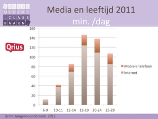 Media en leeftijd 2011
                            min. /dag




Bron: Jongerenonderzoek, 2011
 
