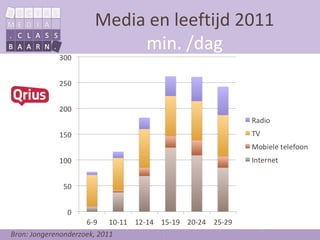 Media en leeftijd 2011
                            min. /dag




Bron: Jongerenonderzoek, 2011
 