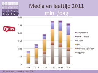 Media en leeftijd 2011
                            min. /dag




Bron: Jongerenonderzoek, 2011
 