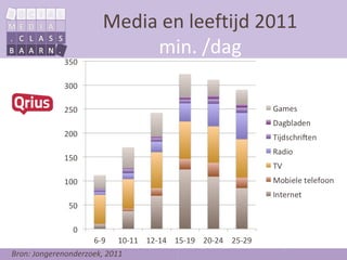 Media en leeftijd 2011
                            min. /dag




Bron: Jongerenonderzoek, 2011
 