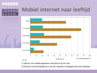 Mobiel internet naar leeftijd
 