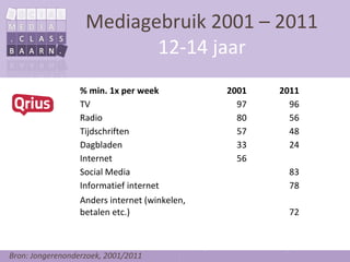 Mediagebruik 2001 – 2011
                          12-14 jaar
                  % min. 1x per week           2001   2011
                  TV                             97     96
                  Radio                          80     56
                  Tijdschriften                  57     48
                  Dagbladen                      33     24
                  Internet                       56
                  Social Media                         83
                  Informatief internet                 78
                  Anders internet (winkelen,
                  betalen etc.)                        72



Bron: Jongerenonderzoek, 2001/2011
 