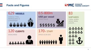 Facts and Figures
83
SHIPYARDS
CHINA, KOREA,
JAPAN, INDIA,
EUROPE……
629 VESSELS
VARIOUS TYPES…
NEWBUILDING &
CONVERSION
120 CLIENTS
WORLDWIDE
170+ STAFF
OFFICE & ON SITE
0.5-800m
USD per vessel
VESSEL VALUE
23
 