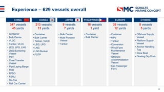 Experience – 629 vessels overall
347 vessels
45 yards
• Container
• Bulk Carrier
• VLOC
• Tanker, VLCC
• LEG, LPG, LNG
• LNG Bunkering
Vessel
• PSV
• Crew Transfer
Vessel
• Pipe Laying Barge
• FDD
• FPSO
• FSRU
• Ro-Pax
• Rail Car Carrier
213 vessels
13 yards
• Container
• Bulk Carrier
• Tanker, VLCC
• LEG, LPG
• LNG
• LNG Bunker
• FOTP
9 vessels
7 yards
• Bulk Carrier
• Multi Purpose
Vessel
• Tanker
16 vessels
1 yard
• Container
• Bulk Carrier
36 vessels
12 yards
• Container
• MPV
• Tanker
• Conversion
• Wind Farm
Maintenance
Vessel
• Offshore
Accommodation
Vessel
• Car-Passenger
Ferry
8 vessels
5 yards
• Offshore Supply
Vessel
• Platform Supply
Vessel
• Anchor Handling
Tug
• Crew Boat
• Floating Dry Dock
CHINA KOREA JAPAN PHILIPPINES EUROPE OTHERS
25
 