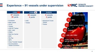 Experience – 91 vessels under supervision
57 vessels
20 yards
• Container
• Bulk Carrier
• VLOC
• Tanker
• LNG DF Tanker
• LBV, LNG
• FSRU
• Rail Car Carrier
• DSV
• Ro-Pax
• MPV
• Crew Transfer Vessel
• Accommodation
Vessel Conversion
28 vessels
4 yards
• LNG
• Tanker
6 vessels
2 yards
• Adventure Cruise
Vessel
• Tanker
CHINA KOREA EUROPE
6 container vessels
10 bulk carriers, VLOCs
23 tankers
29 LNG, LBV, FSRU
5 CTV, DSV
container to accommodation/hospital
vessel
13
cruise, ro-pax, ferries,
rail car carrier
26
MPV
5
 