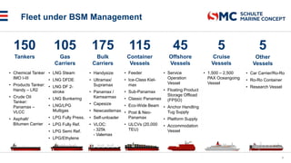 Fleet under BSM Management
7
45
Offshore
Vessels
5
Cruise
Vessels
175
Bulk
Carriers
105
Gas
Carriers
115
Container
Vessels
150
Tankers
• Feeder
• Ice-Class Kiel-
max
• Sub-Panamax
• Classic Panamax
• Eco-Wide Beam
• Post & Neo-
Panamax
• ULCVs (20,000
TEU)
• LNG Steam
• LNG DFDE
• LNG DF 2-
stroke
• LNG Bunkering
• LNG/LPG
Multigas
• LPG Fully Press.
• LPG Fully Ref.
• LPG Semi Ref.
• LPG/Ethylene
• Chemical Tanker
IMO I-III
• Products Tanker:
Handy – LR2
• Crude Oil
Tanker:
Panamax –
VLCC
• Asphalt/
Bitumen Carrier
• Service
Operation
Vessel
• Floating Product
Storage Offload
(FPSO)
• Anchor Handling
Tug Supply
• Platform Supply
• Accommodation
Vessel
• Handysize
• Ultramax/
Supramax
• Panamax /
Kamsarmax
• Capesize
• Newcastlemax
• Self-unloader
• VLOC:
- 325k
- Valemax
• 1,500 – 2,500
PAX Oceangoing
Vessel
5
Other
Vessels
• Car Carrier/Ro-Ro
• Ro-Ro Container
• Research Vessel
 