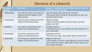 Elements of a Lifeworld
Elements of a
Lifeworld
Description Example – “Lived Experiences of Baby-Boomer Teachers
During the COVID-19 Crisis”
1. Relationality How self and others (and God) are
experienced with respect to the
phenomenon
Strained relationship with family members:
“My spouse does not talk to me anymore. He says I do
not have time for him”
2. Corporeality How the body is experienced with
respect to the phenomenon
Feeling stressed:
“I feel I am being choked. There are times my heart
palpate very fast.”
3. Spatiality How space is experienced with
respect to the phenomenon
Cavelike existence:
“I feel like living in a cave, without air, with sunshine. It is
very suffocating.”
4. Temporality How time is experience with
respect to the phenomenon
Suspension of time:
“The hours are long. I ask myself, ‘When will this end?’”
5. Materiality How things are experienced with
respect to the phenomenon
Neglect of self-care:
“I lost interest to care for myself. Because I work at home,
I do not feel the need to dress well, to wear make-up, to
wear proper footwear.”
 
