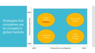 Strategies that
companies use
to compete in
global markets
Transnational
Strategy
Global
Strategy
(CEMEX)
Multi
Domestic
Strategy
International
Strategy
Pressure for Local Adaption
PressureforLowerCost
LOW
LOW
HIGH
HIGH
 