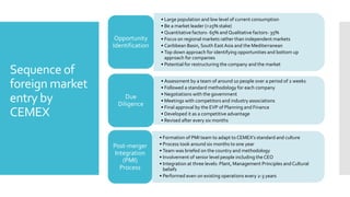 Sequence of
foreign market
entry by
CEMEX
• Large population and low level of current consumption
• Be a market leader (>25% stake)
• Quantitative factors- 65% and Qualitative factors- 35%
• Focus on regional markets rather than independent markets
• Caribbean Basin, South East Asia and the Mediterranean
• Top down approach for identifying opportunities and bottom up
approach for companies
• Potential for restructuring the company and the market
Opportunity
Identification
• Assessment by a team of around 10 people over a period of 2 weeks
• Followed a standard methodology for each company
• Negotiations with the government
• Meetings with competitors and industry associations
• Final approval by the EVP of Planning and Finance
• Developed it as a competitive advantage
• Revised after every six months
Due
Diligence
• Formation of PMI team to adapt to CEMEX’s standard and culture
• Process took around six months to one year
• Team was briefed on the country and methodology
• Involvement of senior level people including the CEO
• Integration at three levels: Plant, Management Principles and Cultural
beliefs
• Performed even on existing operations every 2-3 years
Post-merger
Integration
(PMI)
Process
 