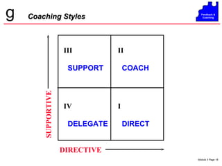 Coaching Styles III SUPPORT IV DELEGATE I DIRECT II COACH SUPPORTIVE DIRECTIVE 