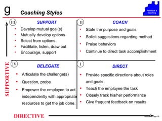 SUPPORT Develop mutual goal(s) Mutually develop options Select from options Facilitate, listen, draw out Encourage, support COACH State the purpose and goals Solicit suggestions regarding method Praise behaviors Continue to direct task accomplishment Coaching Styles DELEGATE Articulate the challenge(s) Question, probe Empower the employee to act independently with appropriate resources to get the job done. DIRECT Provide specific directions about roles and goals Teach the employee the task Closely track his/her performance Give frequent feedback on results SUPPORTIVE DIRECTIVE IV II III I 