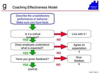 Coaching Effectiveness Model Describe the unsatisfactory performance or behavior. Make sure you have facts. Is it a critical behavior? Does employee understand what is expected? Have you given feedback? YES Live with it ! Agree on expectations Give  feedback YES YES NO NO NO (cont’d) 