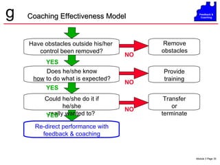Coaching Effectiveness Model Does he/she know how  to do what is expected? Have obstacles outside his/her  control been removed? Could he/she do it if he/she really wanted to? YES YES YES NO NO NO Remove obstacles Provide training Transfer or terminate Re-direct performance with feedback & coaching 
