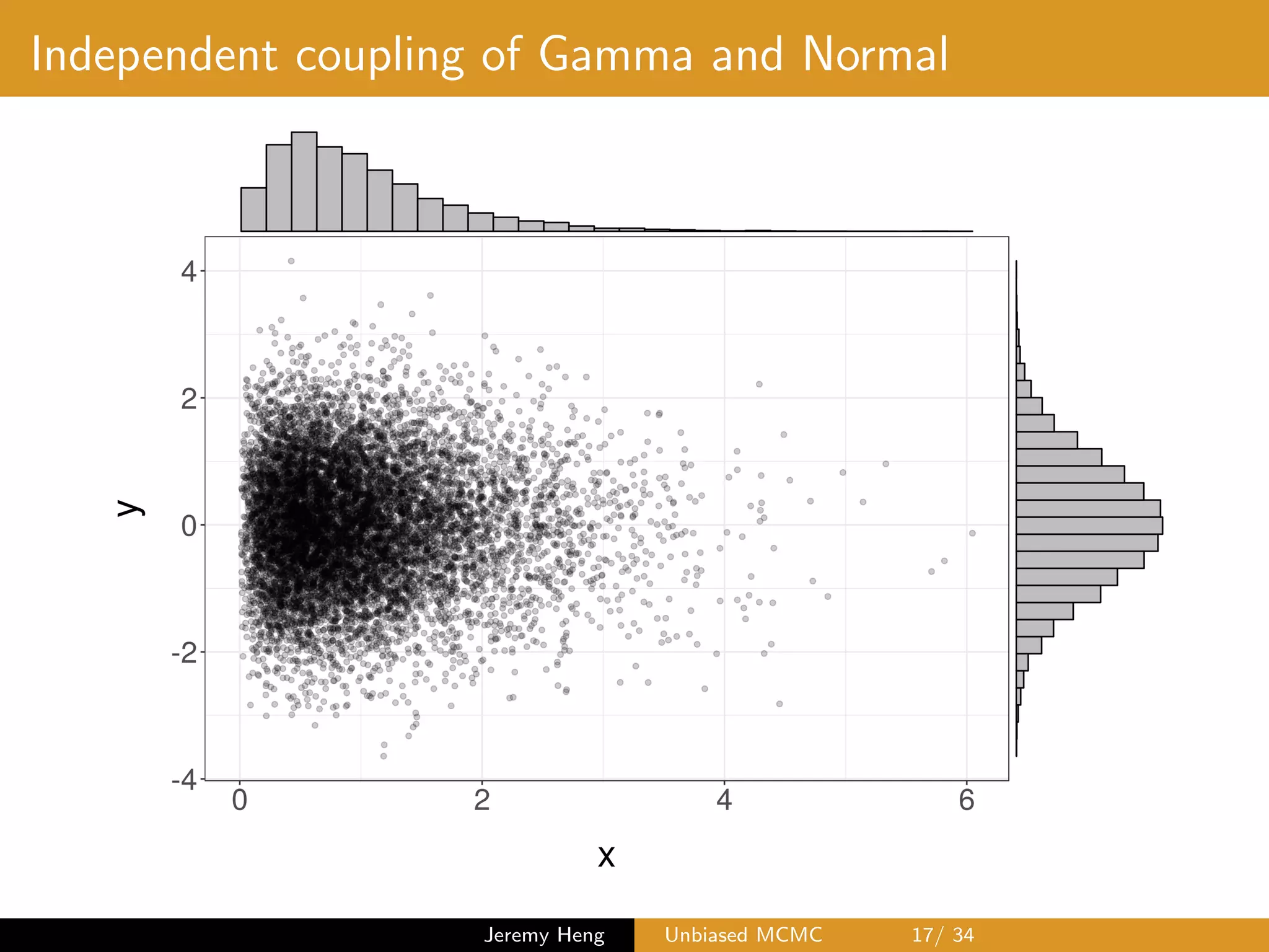 Independent coupling of Gamma and Normal
Jeremy Heng Unbiased MCMC 17/ 34
 