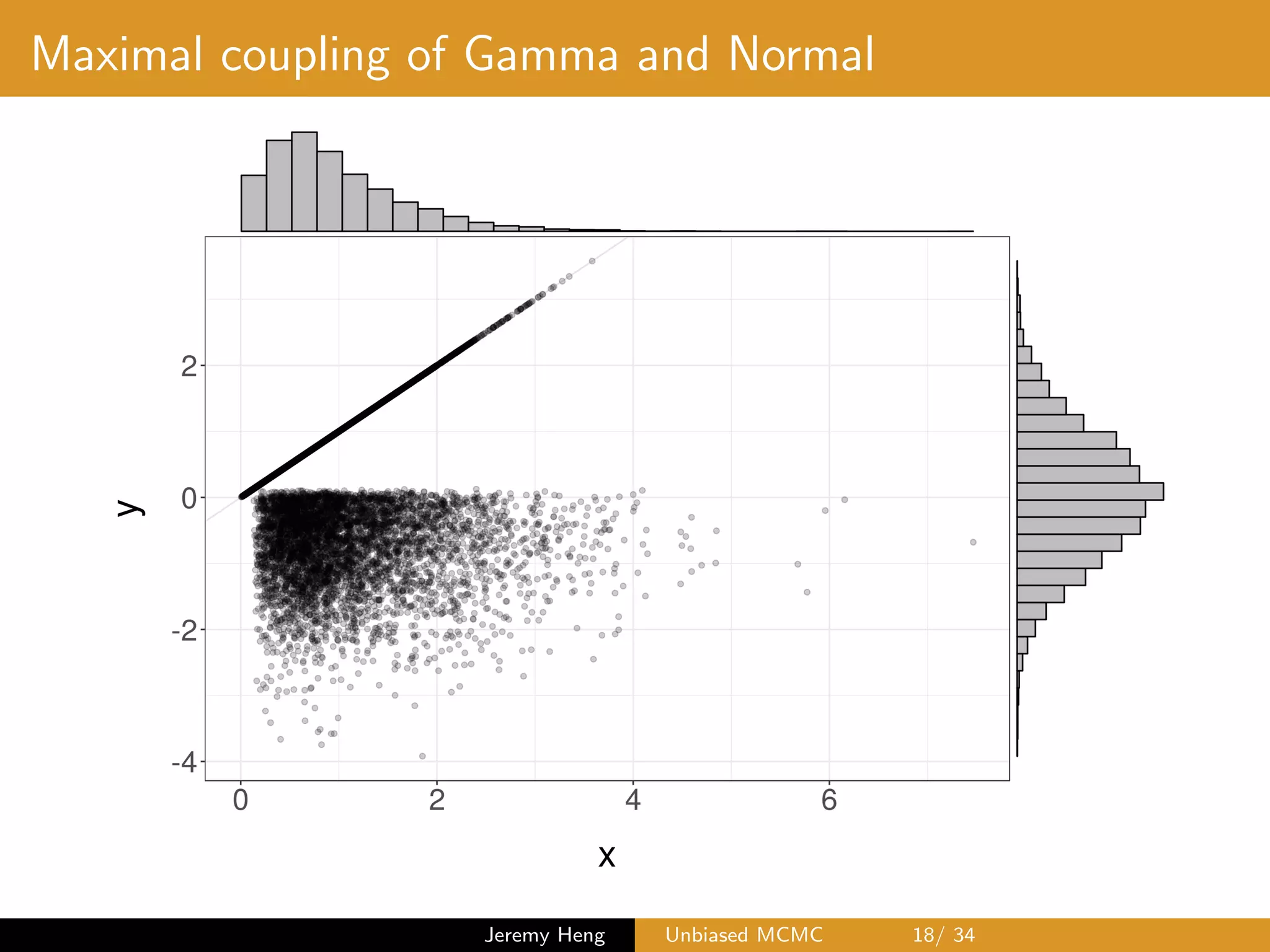 Maximal coupling of Gamma and Normal
Jeremy Heng Unbiased MCMC 18/ 34
 