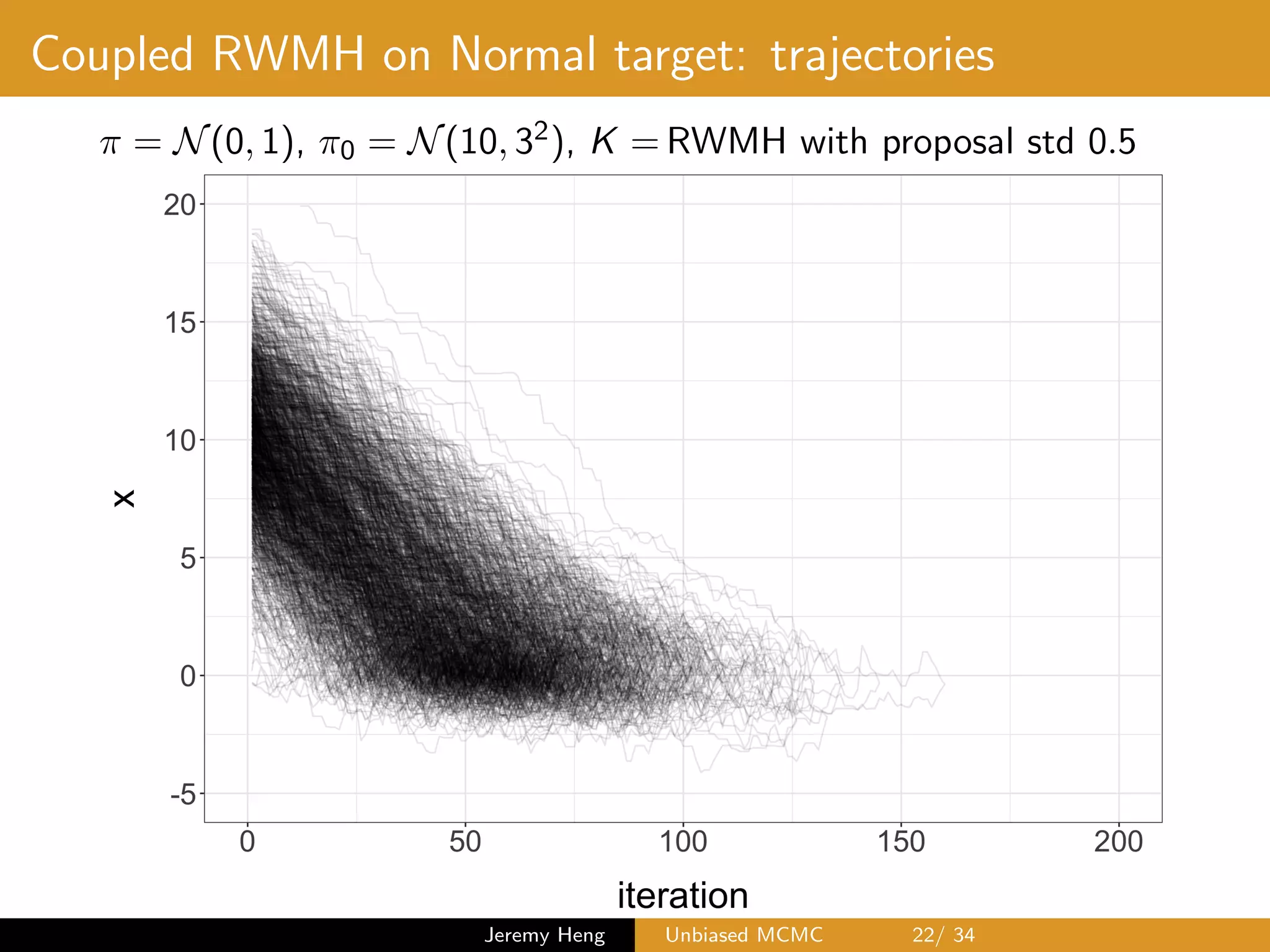 Coupled RWMH on Normal target: trajectories
⇡ = N(0, 1), ⇡0 = N(10, 32), K = RWMH with proposal std 0.5
Jeremy Heng Unbiased MCMC 22/ 34
 