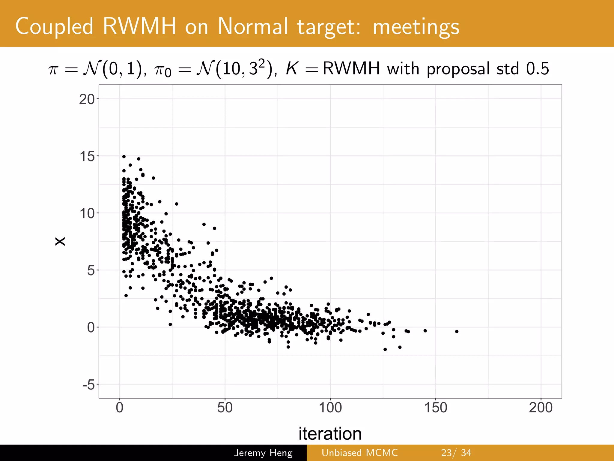 Coupled RWMH on Normal target: meetings
⇡ = N(0, 1), ⇡0 = N(10, 32), K = RWMH with proposal std 0.5
Jeremy Heng Unbiased MCMC 23/ 34
 