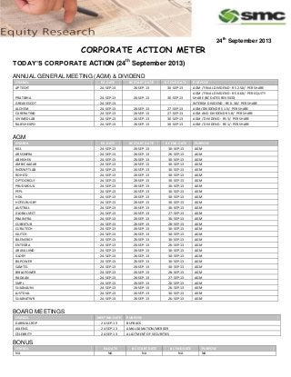 24th
September 2013
CORPORATE ACTION METER
TODAY’S CORPORATE ACTION (24th
September 2013)
ANNUAL GENERAL MEETING (AGM) & DIVIDEND
SYMBOL EX-DATE BC START DATE BC END DATE PURPOSE
APTECHT 24-SEP-13 26-SEP-13 30-SEP-13 AGM / FINAL DIVIDEND - RS 2.50/- PER SHARE
PRATIBHA 24-SEP-13 26-SEP-13 30-SEP-13
AGM / FINAL DIVIDEND - RE.0.60/- PER EQUITY
SHARE (BC DATES REVISED)
GREAVESCOT 24-SEP-13 - - INTERIM DIVIDEND - RE 0.30/- PER SHARE
ALCHEM 24-SEP-13 26-SEP-13 27-SEP-13 AGM/DIVIDEND RS 1.5/- PER SHARE
CARERATING 24-SEP-13 26-SEP-13 27-SEP-13 AGM AND DIVIDEND RS.8/- PER SHARE
VIVIMEDLAB 24-SEP-13 26-SEP-13 30-SEP-13 AGM / DIVIDEND - RS 3/- PER SHARE
RAJESHEXPO 24-SEP-13 26-SEP-13 30-SEP-13 AGM / DIVIDEND - RE 1/- PER SHARE
AGM
SYMBOL EX-DATE BC START DATE BC END DATE PURPOSE
KGL 24-SEP-13 26-SEP-13 30-SEP-13 AGM
ARSSINFRA 24-SEP-13 26-SEP-13 26-SEP-13 AGM
ABHISHEK 24-SEP-13 26-SEP-13 30-SEP-13 AGM
AMBICAAGAR 24-SEP-13 26-SEP-13 30-SEP-13 AGM
INDSWFTLAB 24-SEP-13 26-SEP-13 30-SEP-13 AGM
ROHLTD 24-SEP-13 26-SEP-13 30-SEP-13 AGM
OPTOCIRCUI 24-SEP-13 26-SEP-13 30-SEP-13 AGM
PRUDMOULI 24-SEP-13 26-SEP-13 30-SEP-13 AGM
PEPL 24-SEP-13 26-SEP-13 30-SEP-13 AGM
HDIL 24-SEP-13 26-SEP-13 30-SEP-13 AGM
HOTELRUGBY 24-SEP-13 26-SEP-13 30-SEP-13 AGM
AUSTRAL 24-SEP-13 26-SEP-13 30-SEP-13 AGM
GLOBALVECT 24-SEP-13 26-SEP-13 27-SEP-13 AGM
PBAINFRA 24-SEP-13 26-SEP-13 30-SEP-13 AGM
CUBEXTUB 24-SEP-13 26-SEP-13 28-SEP-13 AGM
CURATECH 24-SEP-13 26-SEP-13 30-SEP-13 AGM
KILITCH 24-SEP-13 26-SEP-13 30-SEP-13 AGM
BILENERGY 24-SEP-13 26-SEP-13 30-SEP-13 AGM
ENTEGRA 24-SEP-13 26-SEP-13 26-SEP-13 AGM
ARAVALIIND 24-SEP-13 26-SEP-13 30-SEP-13 AGM
GLORY 24-SEP-13 26-SEP-13 30-SEP-13 AGM
BILPOWER 24-SEP-13 26-SEP-13 30-SEP-13 AGM
SAMTEL 24-SEP-13 26-SEP-13 30-SEP-13 AGM
BIRLAPOWER 24-SEP-13 26-SEP-13 28-SEP-13 AGM
RADAAN 24-SEP-13 26-SEP-13 27-SEP-13 AGM
SMPL 24-SEP-13 26-SEP-13 26-SEP-13 AGM
SUJANAUNI 24-SEP-13 26-SEP-13 26-SEP-13 AGM
JUSTDIAL 24-SEP-13 26-SEP-13 30-SEP-13 AGM
SUJANATWR 24-SEP-13 26-SEP-13 26-SEP-13 AGM
BOARD MEETINGS
SYMBOL MEETING DATE PURPOSE
GARWALLROP 24-SEP-13 BUYBACK
AIAENG 24-SEP-13 AMALGAMATION/MERGER
CELEBRITY 24-SEP-13 ALLOTMENT OF SECURITIES
BONUS
SYMBOL EX-DATE BC START DATE BC END DATE PURPOSE
NA NA NA NA NA
 
