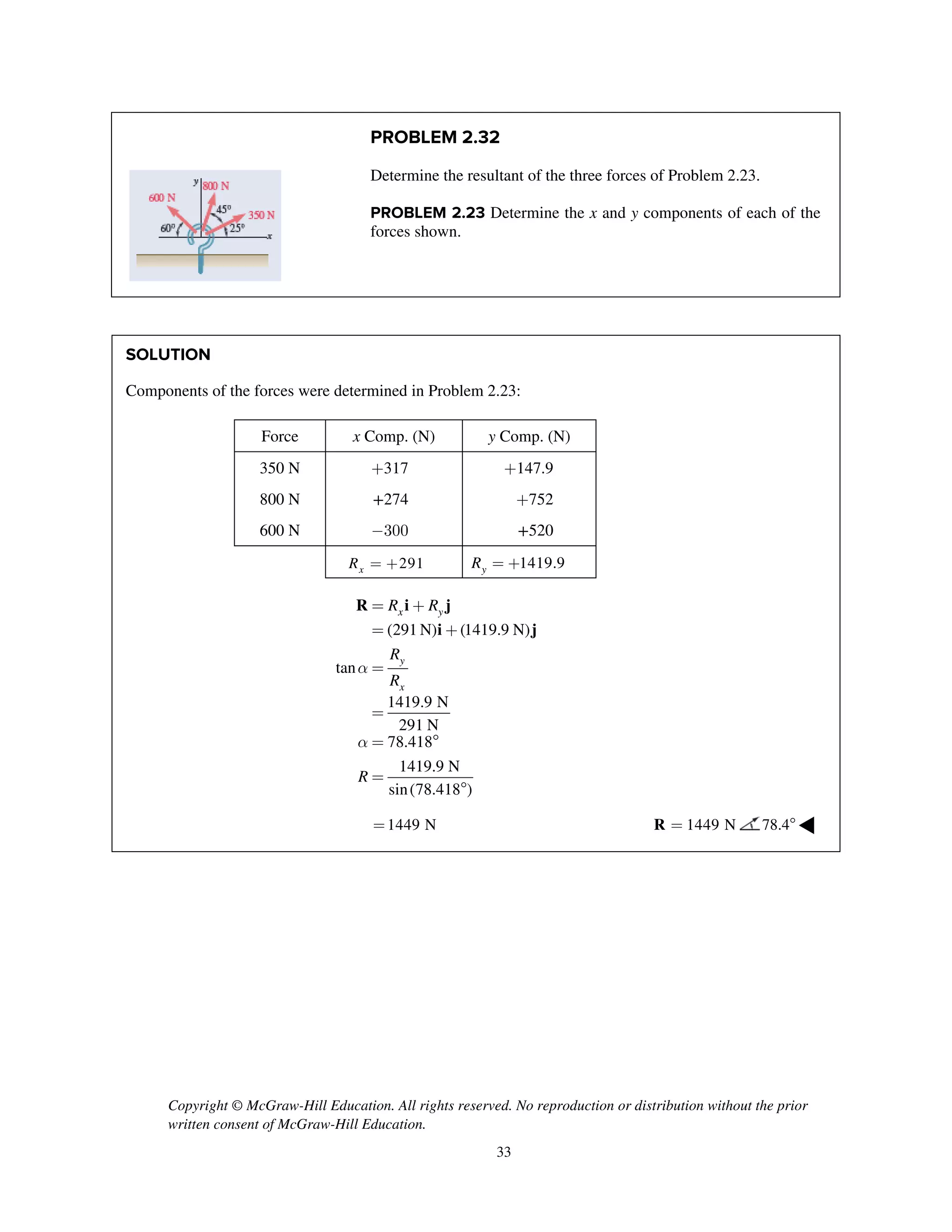 Copyright © McGraw-Hill Education. All rights reserved. No reproduction or distribution without the prior
written consent of McGraw-Hill Education.
33
PROBLEM 2.32
Determine the resultant of the three forces of Problem 2.23.
PROBLEM 2.23 Determine the x and y components of each of the
forces shown.
SOLUTION
Components of the forces were determined in Problem 2.23:
Force x Comp. (N) y Comp. (N)
350 N +317 +147.9
800 N +274 +752
600 N -300 +520
291xR = + 1419.9yR = +
(291 N) (1419.9 N)
tan
1419.9 N
291 N
78.418
1419.9 N
sin(78.418 )
x y
y
x
R R
R
R
R
a
a
= +
= +
=
=
= 
=

R i j
i j
1449 N= 1449 N=R 78.4 ◀
 