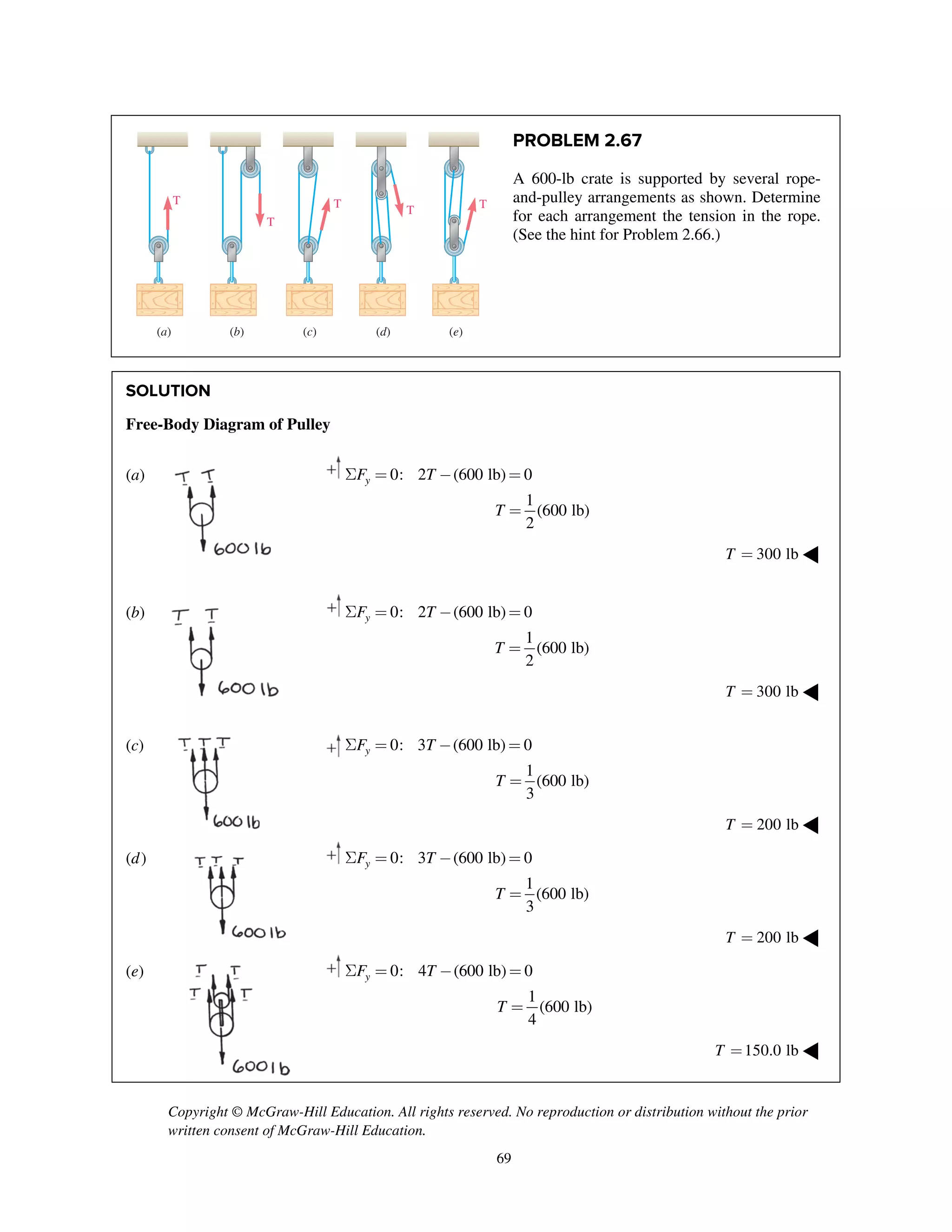 Copyright © McGraw-Hill Education. All rights reserved. No reproduction or distribution without the prior
written consent of McGraw-Hill Education.
69
PROBLEM 2.67
A 600-lb crate is supported by several rope-
and-pulley arrangements as shown. Determine
for each arrangement the tension in the rope.
(See the hint for Problem 2.66.)
SOLUTION
Free-Body Diagram of Pulley
(a) 0: 2 (600 lb) 0
1
(600 lb)
2
yF T
T
S = - =
=
300 lbT = ◀
(b) 0: 2 (600 lb) 0
1
(600 lb)
2
yF T
T
S = - =
=
300 lbT = ◀
(c) 0: 3 (600 lb) 0
1
(600 lb)
3
yF T
T
S = - =
=
200 lbT = ◀
(d) 0: 3 (600 lb) 0
1
(600 lb)
3
yF T
T
S = - =
=
200 lbT = ◀
(e) 0: 4 (600 lb) 0
1
(600 lb)
4
yF T
T
S = - =
=
150.0 lbT = ◀
T
T
T
T T
(a) (b) (c) (d) (e)
 