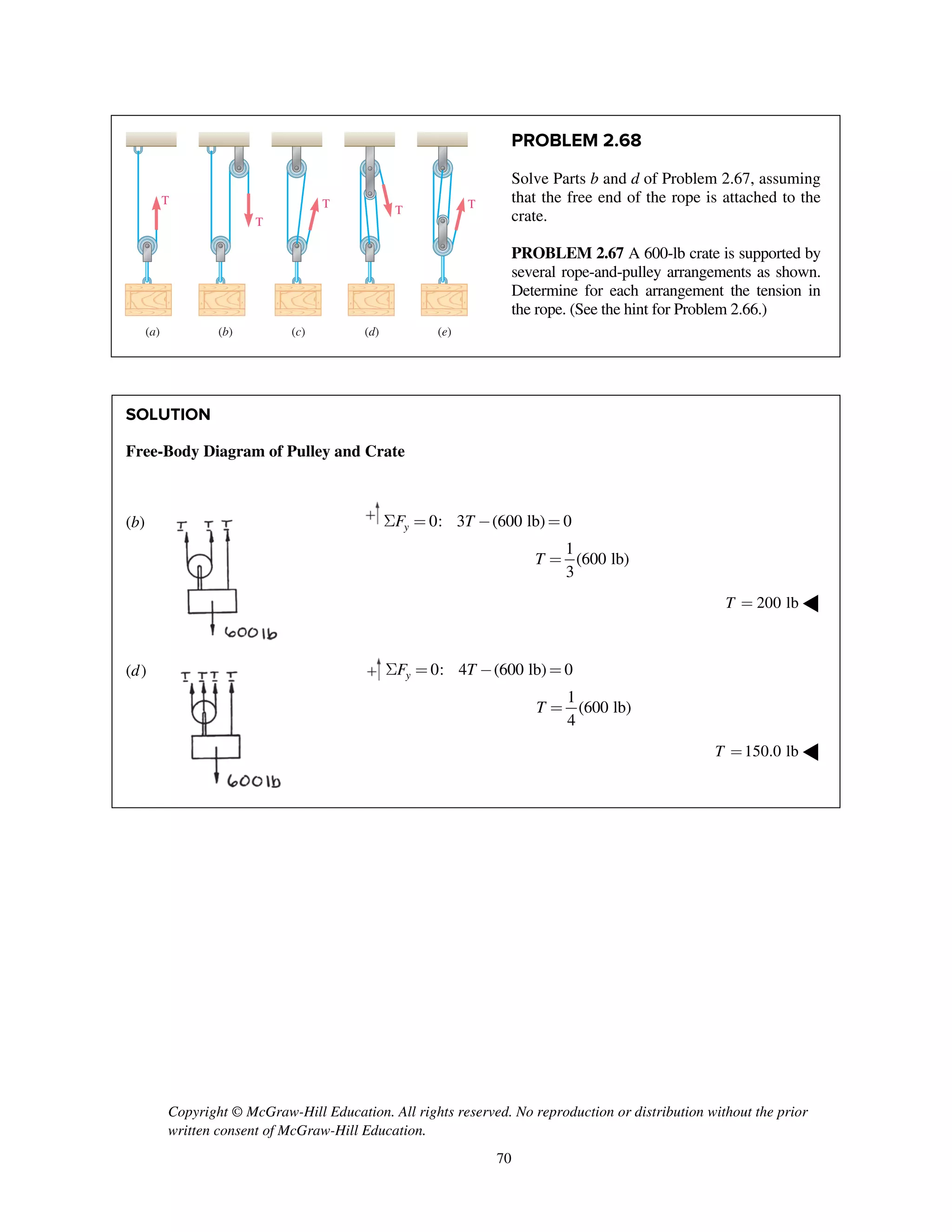 Copyright © McGraw-Hill Education. All rights reserved. No reproduction or distribution without the prior
written consent of McGraw-Hill Education.
70
PROBLEM 2.68
Solve Parts b and d of Problem 2.67, assuming
that the free end of the rope is attached to the
crate.
PROBLEM 2.67 A 600-lb crate is supported by
several rope-and-pulley arrangements as shown.
Determine for each arrangement the tension in
the rope. (See the hint for Problem 2.66.)
SOLUTION
Free-Body Diagram of Pulley and Crate
(b) 0: 3 (600 lb) 0
1
(600 lb)
3
yF T
T
S = - =
=
200 lbT = ◀
(d) 0: 4 (600 lb) 0
1
(600 lb)
4
yF T
T
S = - =
=
150.0 lbT = ◀
T
T
T
T T
(a) (b) (c) (d) (e)
 