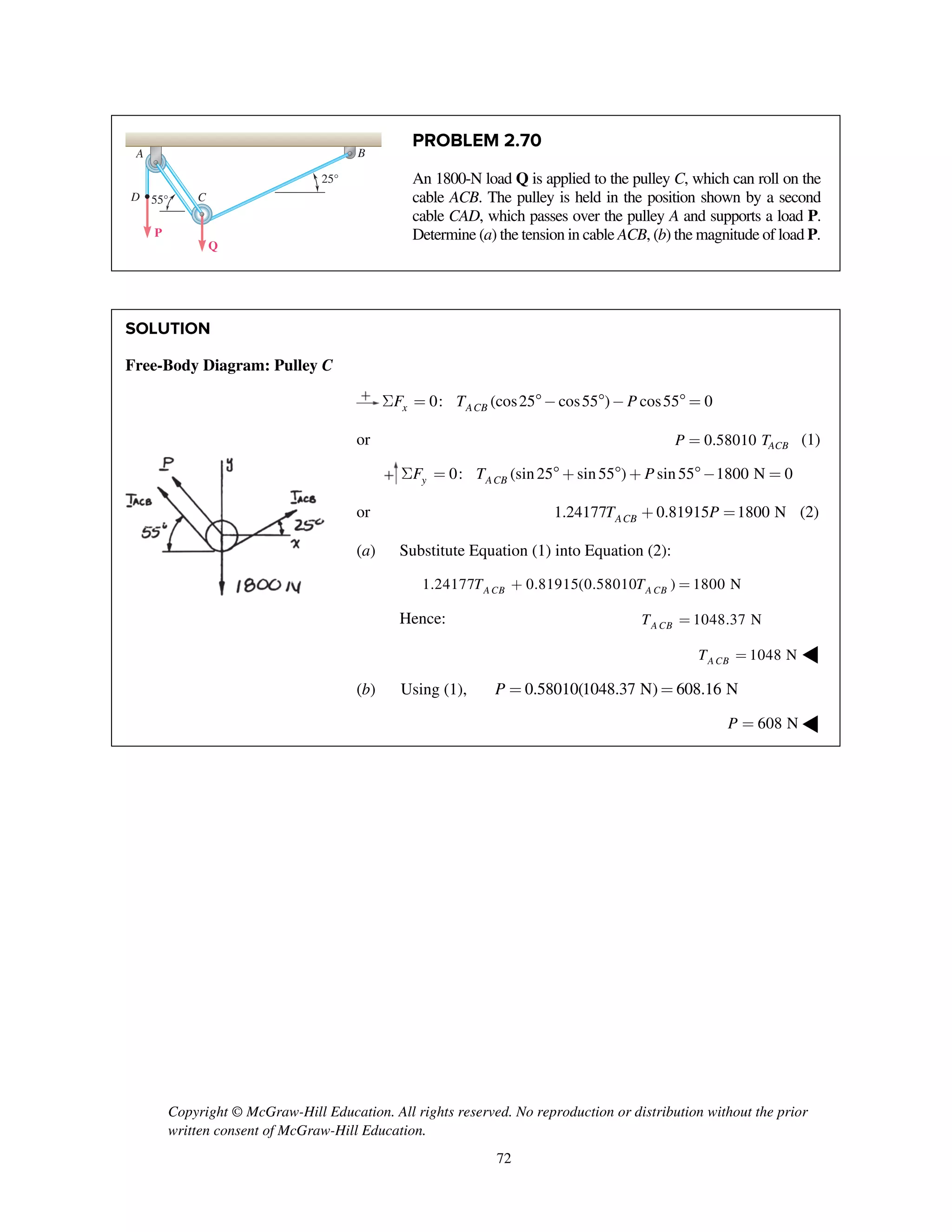 Copyright © McGraw-Hill Education. All rights reserved. No reproduction or distribution without the prior
written consent of McGraw-Hill Education.
72
PROBLEM 2.70
An 1800-N load Q is applied to the pulley C, which can roll on the
cable ACB. The pulley is held in the position shown by a second
cable CAD, which passes over the pulley A and supports a load P.
Determine (a) the tension in cable ACB, (b) the magnitude of load P.
SOLUTION
Free-Body Diagram: Pulley C
0: (cos25 cos55 ) cos55 0x ACBF T PS = -  -  =
or 0.58010 ACBP T= (1)
0: (sin25 sin55 ) sin55 1800 N 0y ACBF T PS =  +  + - =
or 1.24177 0.81915 1800 NACBT P+ = (2)
(a) Substitute Equation (1) into Equation (2):
1.24177 0.81915(0.58010 ) 1800 NA CB A CBT T+ =
Hence: 1048.37 NA CBT =
1048 NA CBT = ◀
(b) Using (1), 0.58010(1048.37 N) 608.16 NP = =
608 NP = ◀
A
D
B
C
P
25°
55°
Q
 