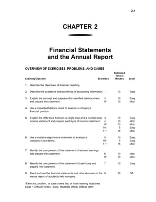 2-1
CHAPTER 2
Financial Statements
and the Annual Report
OVERVIEW OF EXERCISES, PROBLEMS, AND CASES
Estimated
Time in
Learning Objective Exercises Minutes Level
1. Describe the objectives of financial reporting.
2. Describe the qualitative characteristics of accounting information. 1 10 Easy
3. Explain the concept and purpose of a classified balance sheet 2 10 Easy
and prepare the statement. 9* 10 Mod
4. Use a classified balance sheet to analyze a company's
financial position.
5. Explain the difference between a single-step and a multiple-step 3 10 Easy
income statement and prepare each type of income statement. 4 10 Mod
9* 10 Mod
10* 5 Easy
11* 15 Mod
6. Use a multiple-step income statement to analyze a 5 10 Easy
company’s operations. 10* 5 Easy
11* 15 Mod
7. Identify the components of the statement of retained earnings
and prepare the statement. 6 10 Mod
9* 10 Mod
8. Identify the components of the statement of cash flows and 7 10 Easy
prepare the statement.
9. Read and use the financial statements and other elements in the 8 20 Diff
annual report of a publicly held company.
*Exercise, problem, or case covers two or more learning objectives
Level = Difficulty levels: Easy; Moderate (Mod); Difficult (Diff)
 