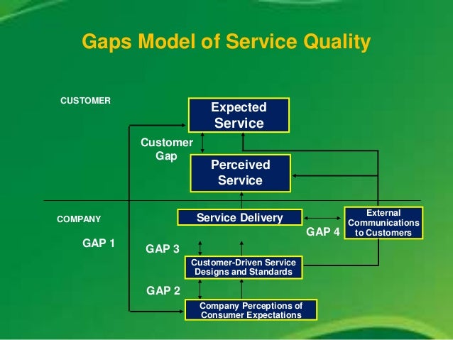 The Gaps model of service quality