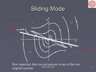 Sliding Mode Control 14
Sliding ModeSliding Mode
New trajectory that was not present in any of the two
original systems
 