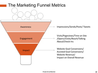 The Marketing Funnel Metrics



     Awareness                             Impressions/Sends/Posts/ Tweets


                                           Visits/Pageviews/Time on Site
     Engagement                            /Opens/Clicks/Reach/Talking
                                           About/Check-Ins

                                           Website Goal Conversions/
       Impact
                                           Assisted Goal Conversions/
                                           Website Revenue/
                                           Impact on Overall Revenue




                  Private & Confidential                                     10
 