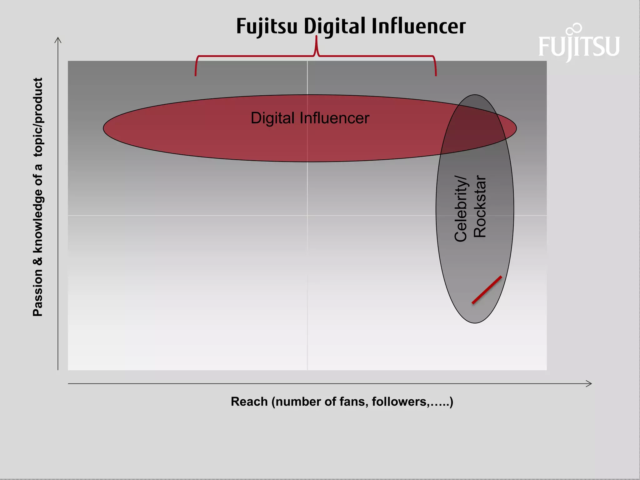 Daniel Klaus 
Reach (number of fans, followers,…..) 
Passion & knowledge of a topic/product 
Fujitsu Digital Influencer 
Digital Influencer 
Celebrity/ 
Rockstar  