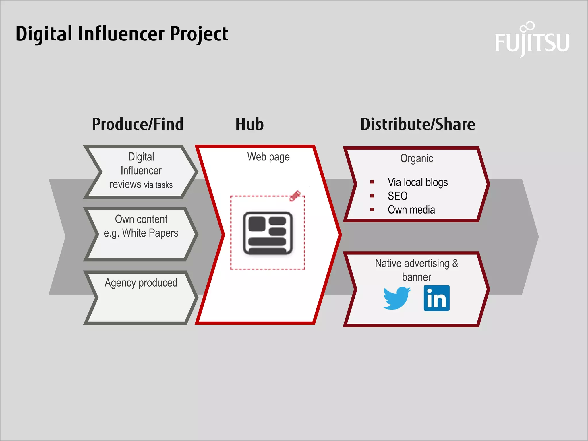 Daniel Klaus 
Digital Influencer reviews via tasks 
Own content 
e.g. White Papers 
Agency produced 
Web page 
Produce/Find 
Hub 
Organic 
Native advertising & banner 
Distribute/Share 
Digital Influencer Project 
Via local blogs 
SEO 
Own media  
