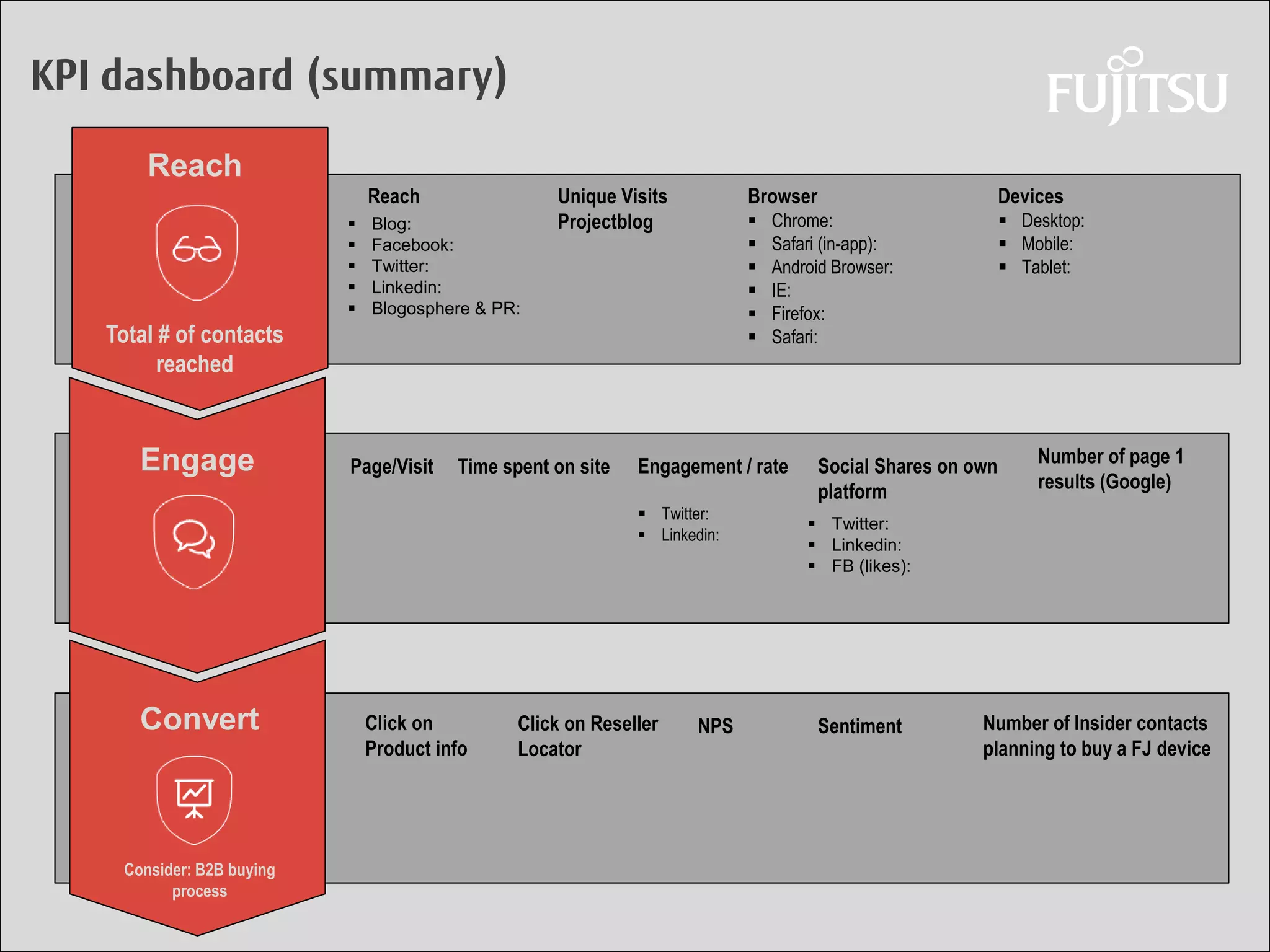 Daniel Klaus 
Reach 
Engage 
Convert 
Reach 
Blog: 
Facebook: 
Twitter: 
Linkedin: 
Blogosphere & PR: 
Twitter: 
Linkedin: 
Unique Visits Projectblog 
Browser 
Chrome: 
Safari (in-app): 
Android Browser: 
IE: 
Firefox: 
Safari: 
Devices 
Desktop: 
Mobile: 
Tablet: 
Total # of contacts reached 
Page/Visit 
Time spent on site 
Engagement / rate 
Social Shares on own platform 
Twitter: 
Linkedin: 
FB (likes): 
Number of page 1 results (Google) 
KPI dashboard (summary) 
Consider: B2B buying process 
Click on Product info 
Click on Reseller Locator 
NPS 
Number of Insider contacts planning to buy a FJ device 
Sentiment  