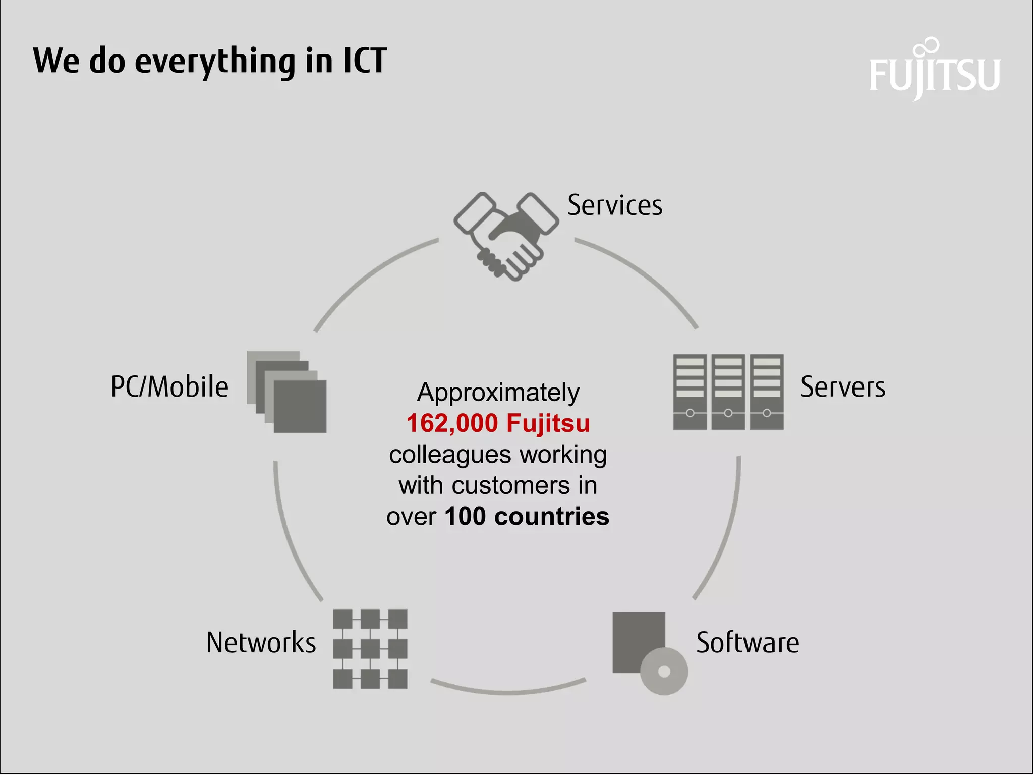 Daniel Klaus 
We do everything in ICT 
PC/Mobile 
Services 
Networks 
Software 
Servers 
Approximately 162,000 Fujitsu colleagues working with customers in over 100 countries  