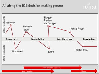 Daniel Klaus 
Ads / stories 
Information & review 
Sales 
All along the B2B decision-making process 
Online Touchpoints 
Offline Touchpoints 
Banner 
Event 
Sales Rep 
White Paper 
Blogger 
Review 
via Google 
Linkedin 
post 
Airport Ad 
Awareness Favorability Consideration Conversion  