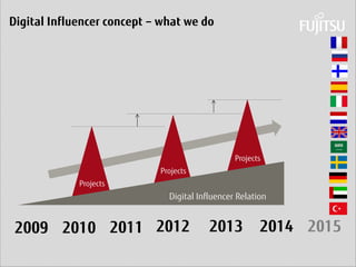 Daniel Klaus 
Digital Influencer concept – what we do 
Digital Influencer Relation 
Projects 
Projects 
Projects 
2009 
2010 
2011 
2012 
2013 
2014 
2015  