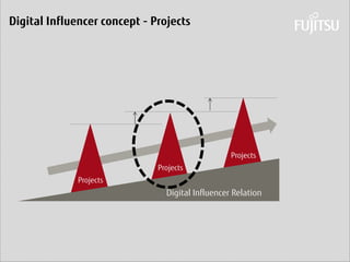Daniel Klaus 
Digital Influencer concept - Projects 
Digital Influencer Relation 
Projects 
Projects 
Projects  