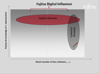 Daniel Klaus 
Reach (number of fans, followers,…..) 
Passion & knowledge of a topic/product 
Fujitsu Digital Influencer 
Digital Influencer 
Celebrity/ 
Rockstar  