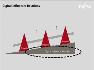 Daniel Klaus 
Digital Influencer Relations 
Digital Influencer Relation 
Projects 
Projects 
Projects  