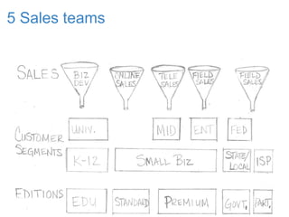 5 Sales teams
 