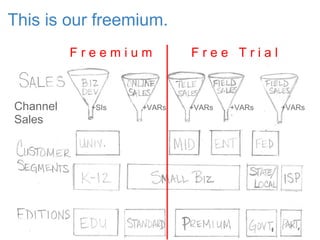This is our freemium.
Channel +SIs +VARs +VARs +VARs +VARs
Sales
F r e e m i u m F r e e T r i a l
 