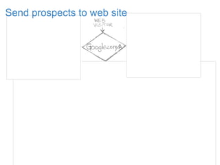 Send prospects to web site
 