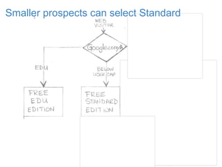 Smaller prospects can select Standard
 