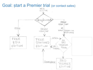 Goal: start a Premier trial (or contact sales)
 
